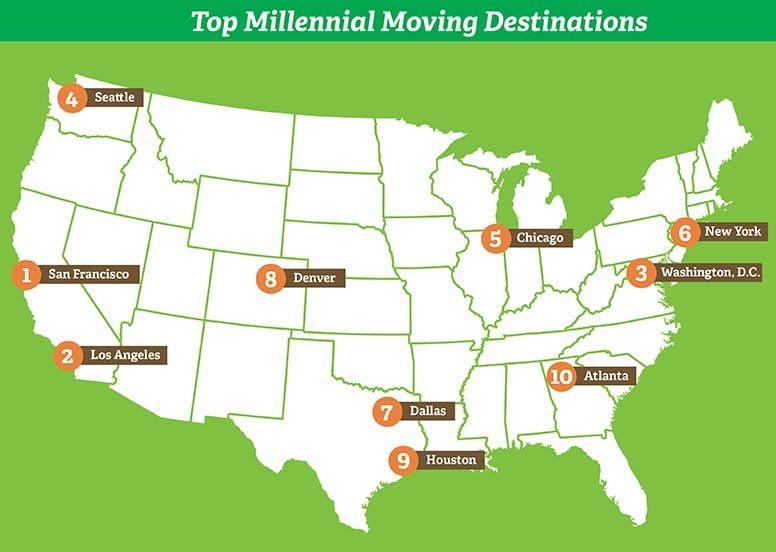 map showing the top millennial moving destinations discovered in the 2017 study: San Francisco, Calif. Los Angeles, Calif. Washington, D.C. Seattle, Wash. Chicago, Ill. New York, N.Y. Dallas, Texas Denver, Colo. Houston, Texas Atlanta, Ga.